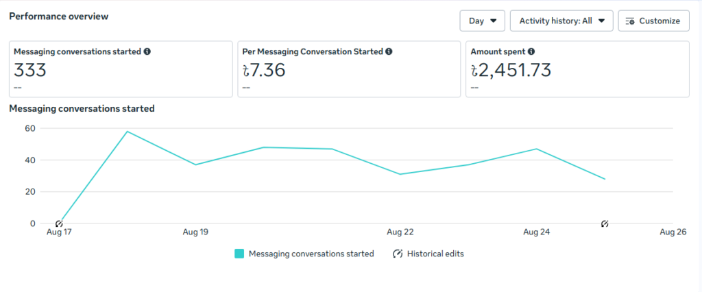 Facebook Messenger Ads Campaign Performance
